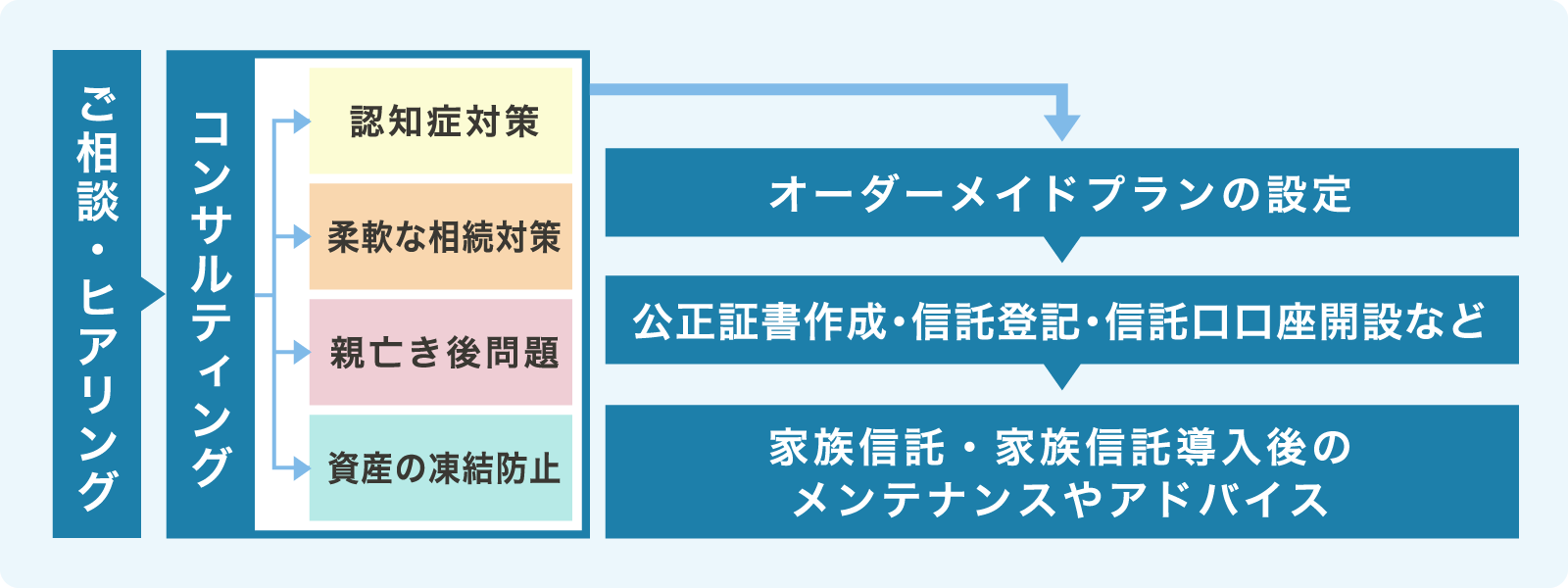 家族信託契約の流れ