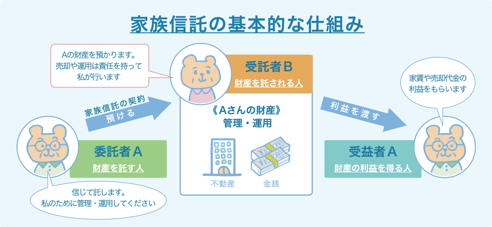 家族信託の基本的な仕組み