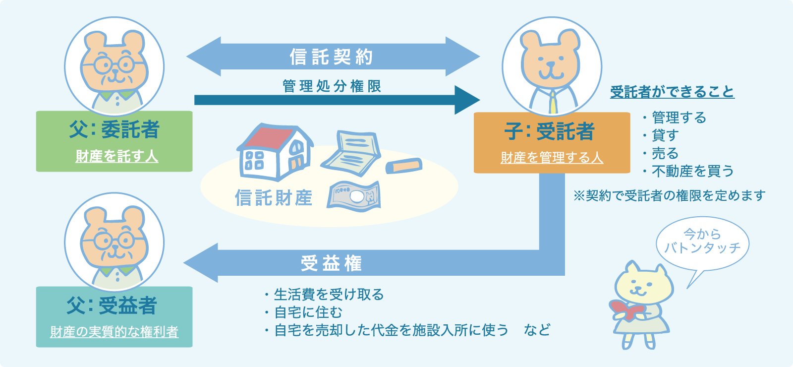 認知症に備える