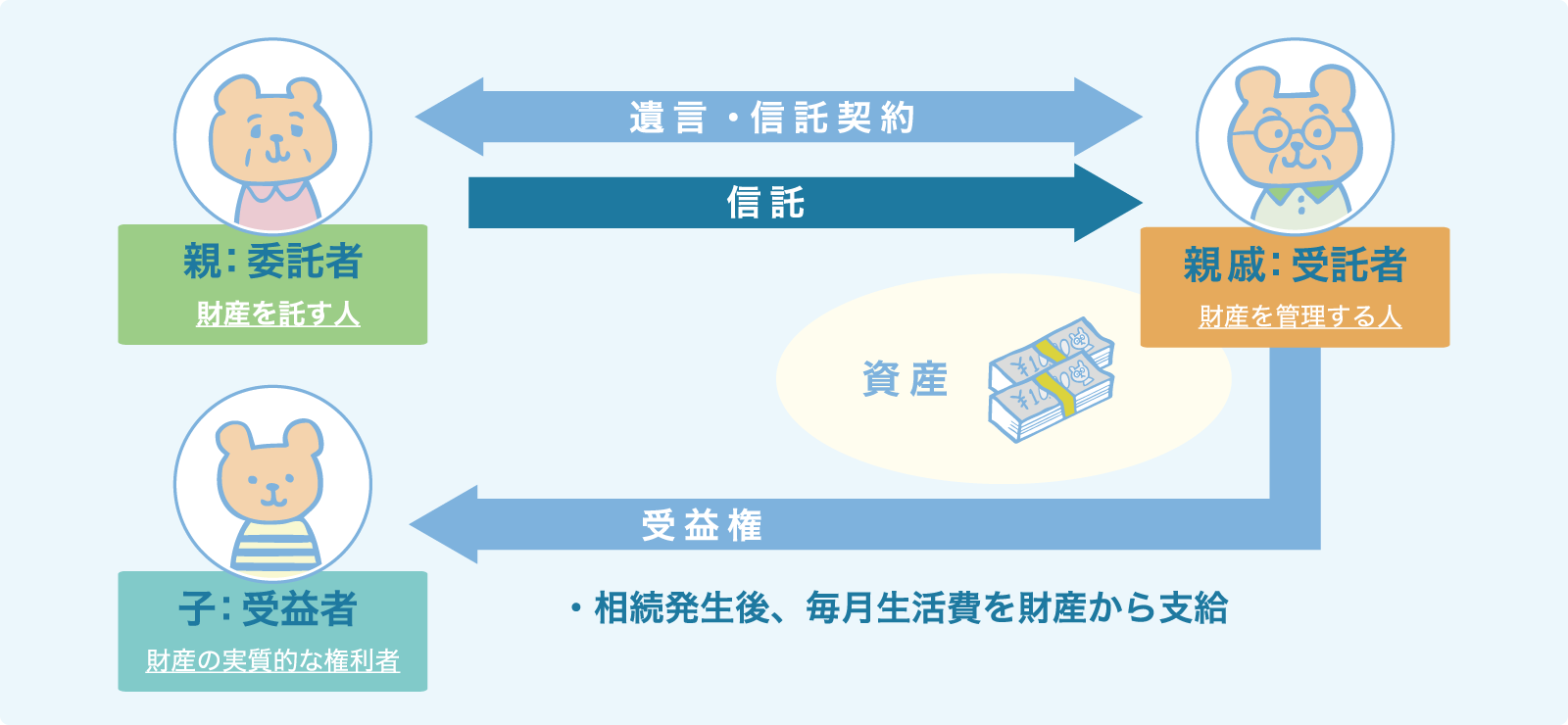 親亡き後問題に備える