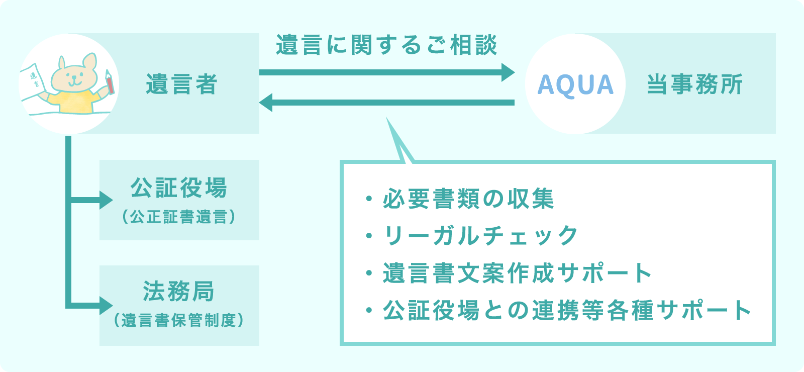 遺言文書案作成のお手伝い